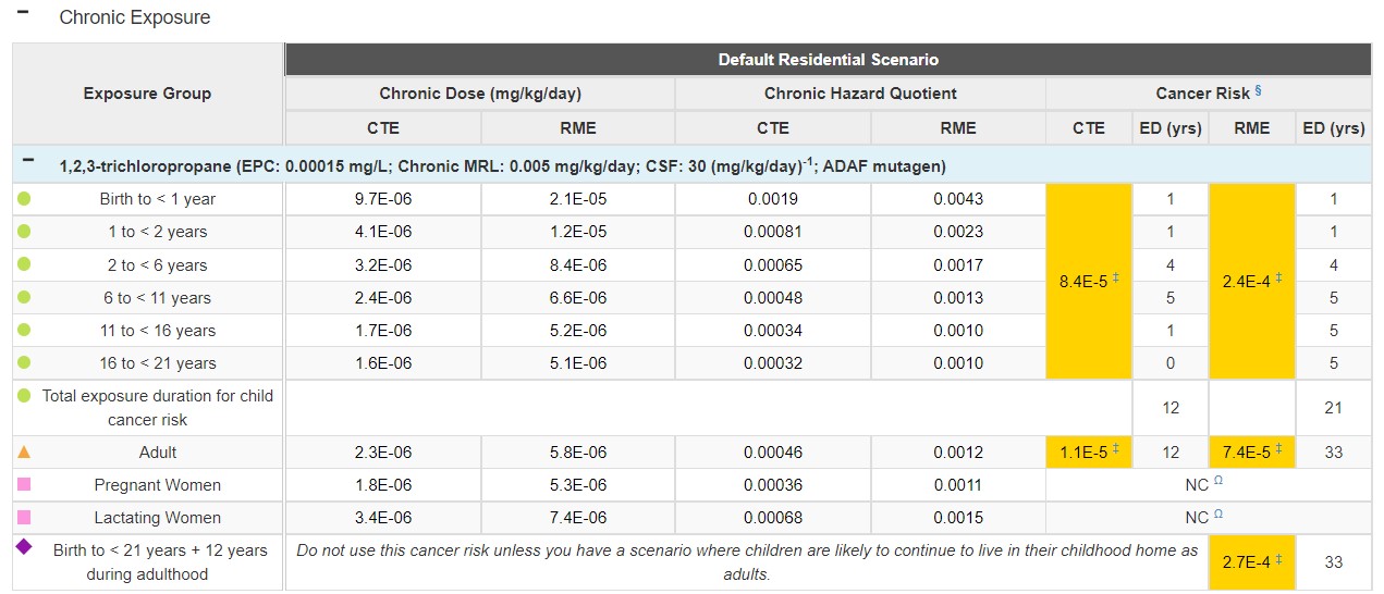 This shows how the results in the previous table would look in PHAST for this Cancer Risk for ADAF Mutagen example