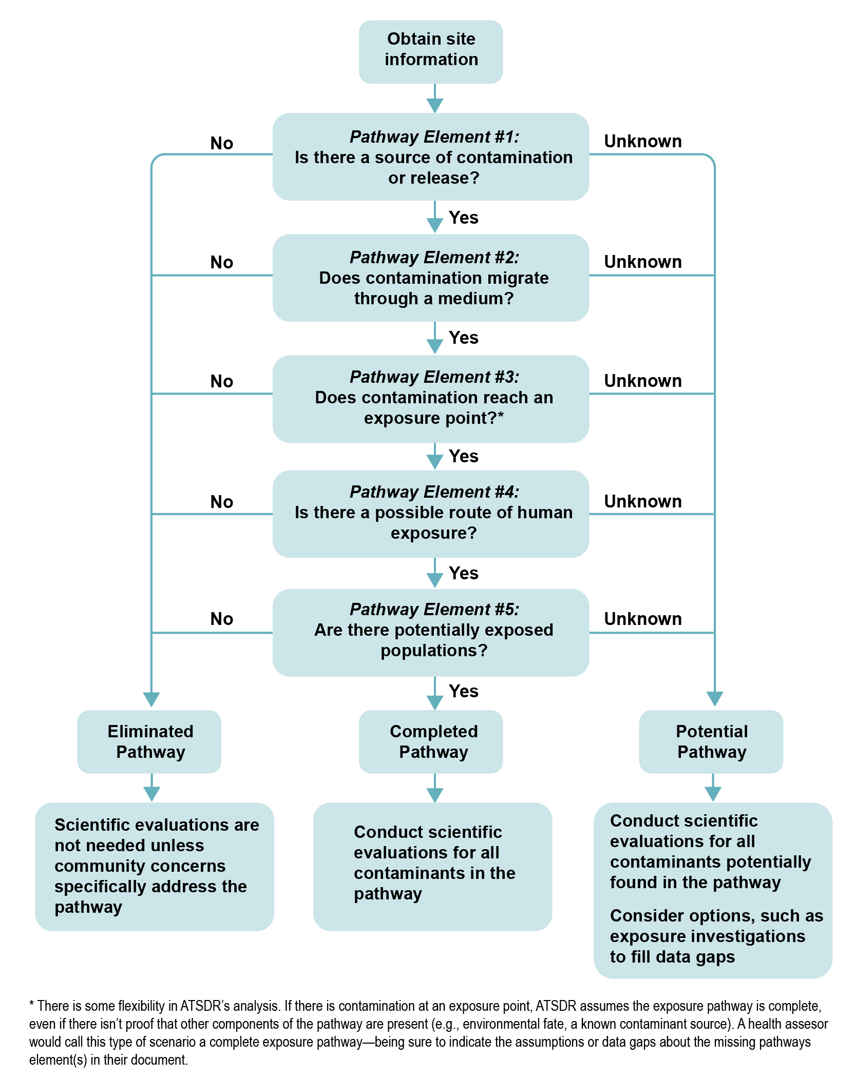 ATSDR Decision Tree for Conduction Exposure Pathway Evaluation