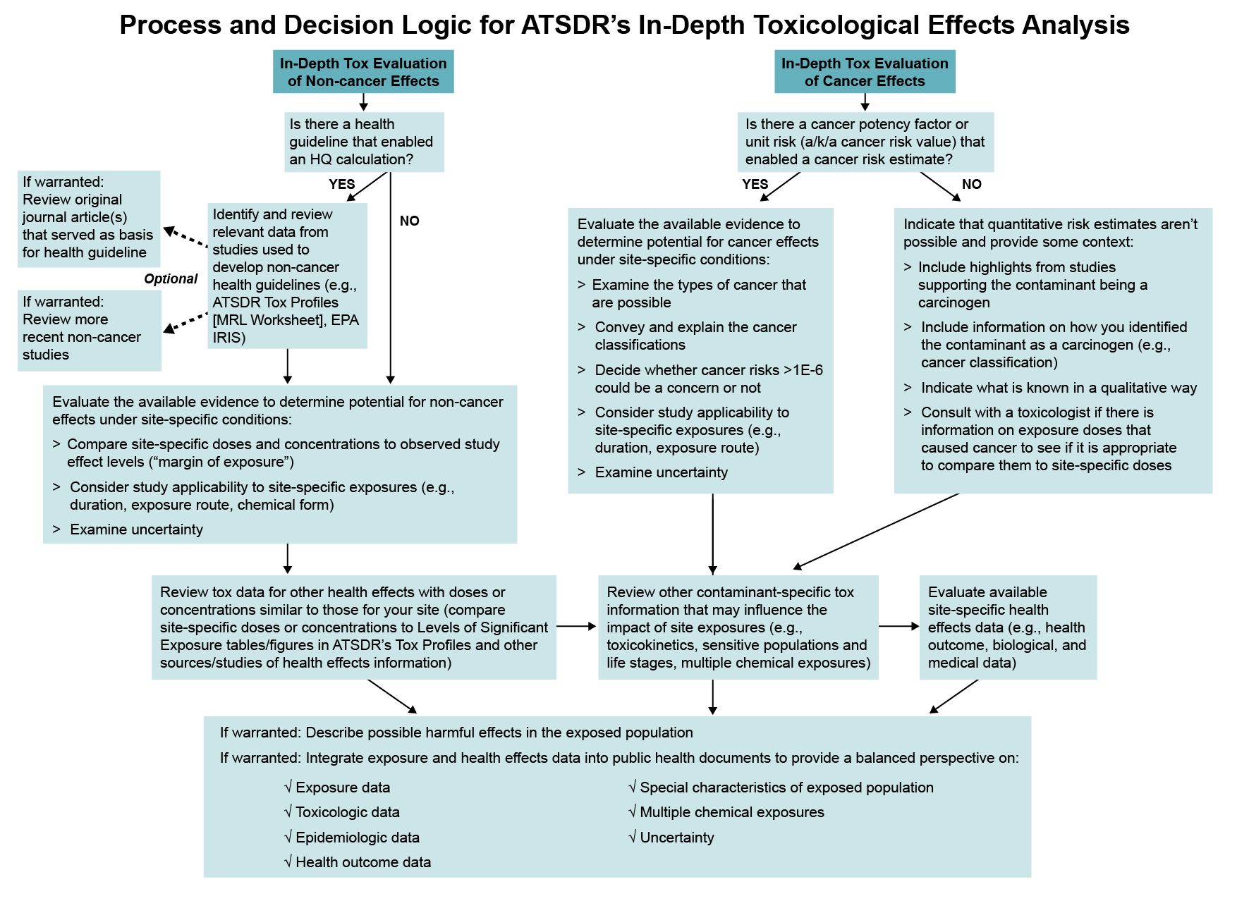 Process and decision logic for ATSDR's in-depth toxicological effects analysis. See link below for detailed description.