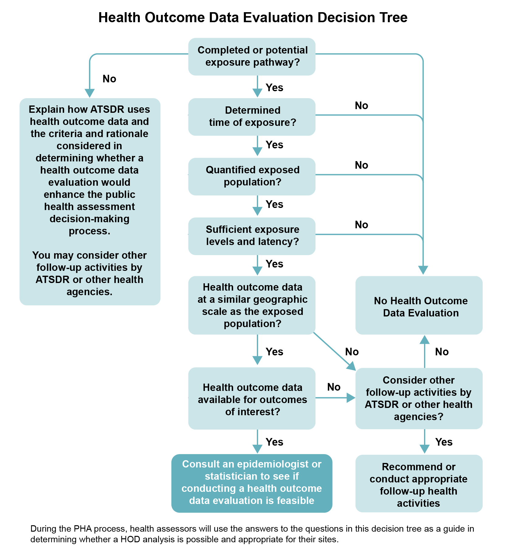 Health Outcome Data Evaluation Decision Tree. Detailed description below