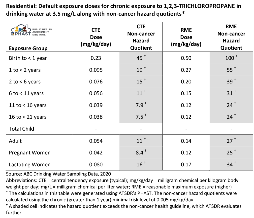 Example of default exposure doses for drinking water exposure. See link below the table for a detailed description.