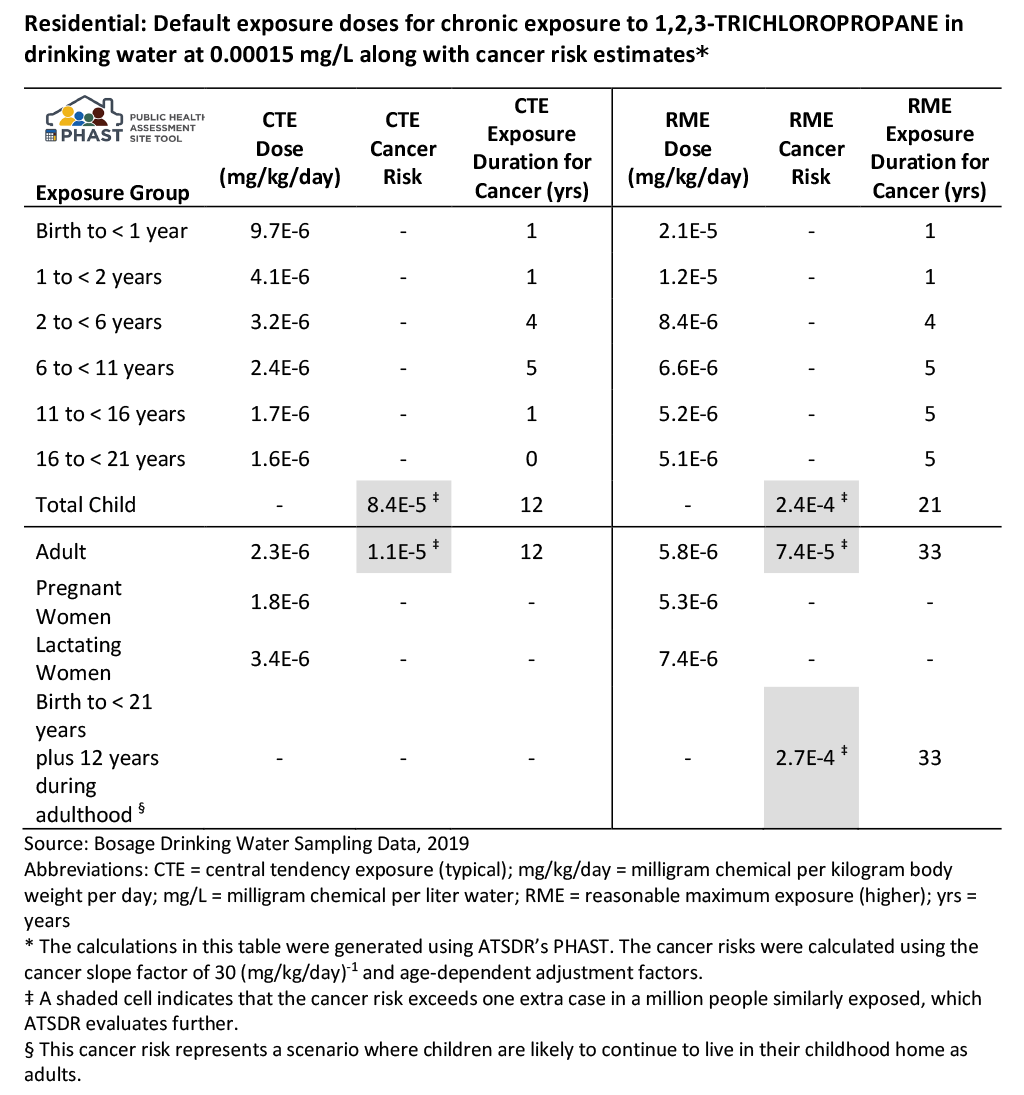 Screenshot of a table showing residential default exposure doses for chronic exposure to 1,2,3-TRICHLOROPROPANE