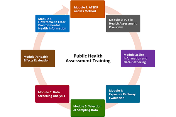 A circle showing the eight different modules in the public health assessment training course.