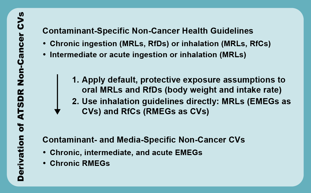 Flow chart of the derivation of ATSDR Non-cancer CVs