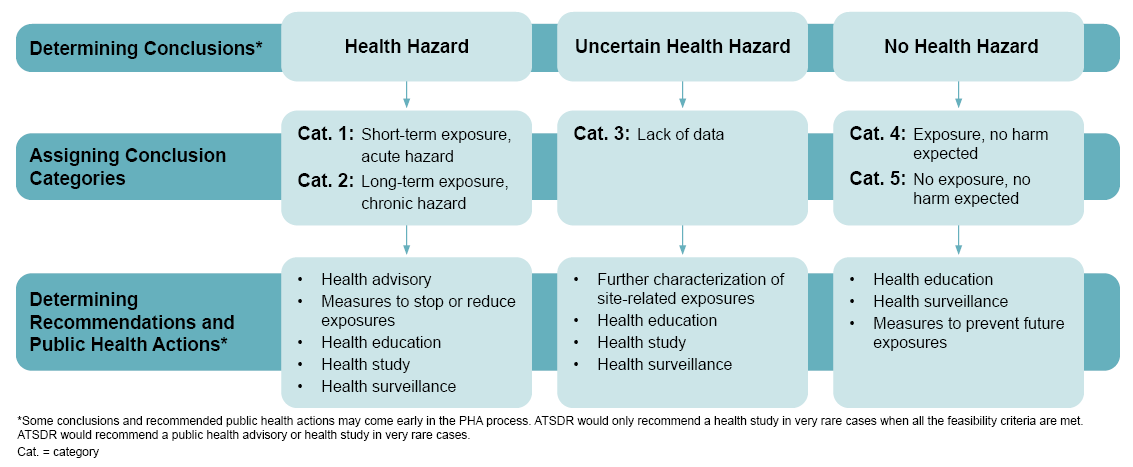 This diagram shows the process for developing conclusions and recommendations.