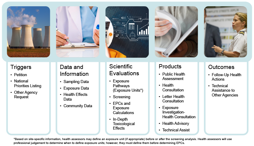 PHA Process components diagram including: Triggers, Data and Information, Scientific Evaluations, Products, and Outcomes