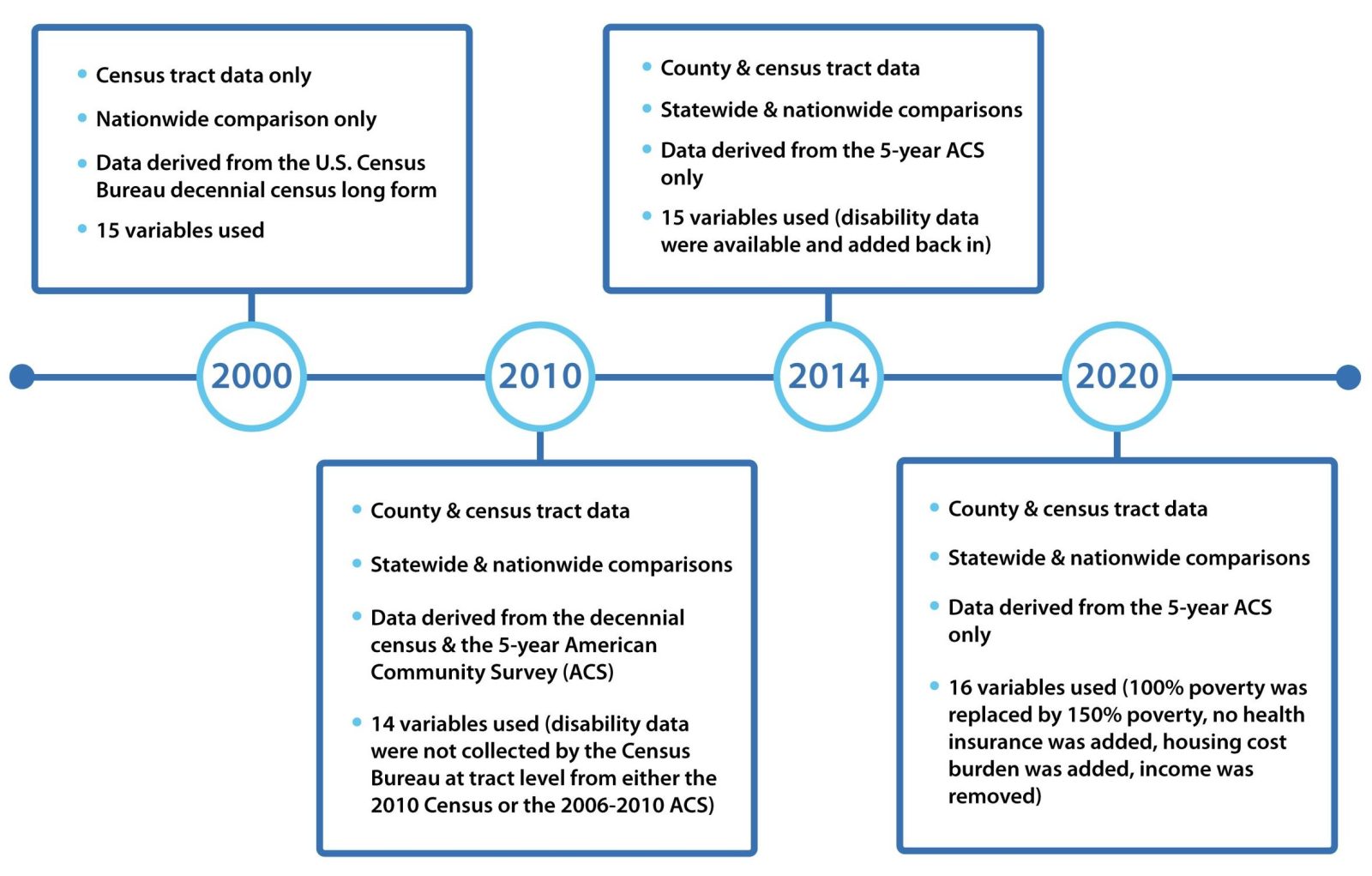 CDC/ATSDR SVI Changes Over Time Timeline shows the years SVI changed its database – 2000, 2010, 2014, and 2020.