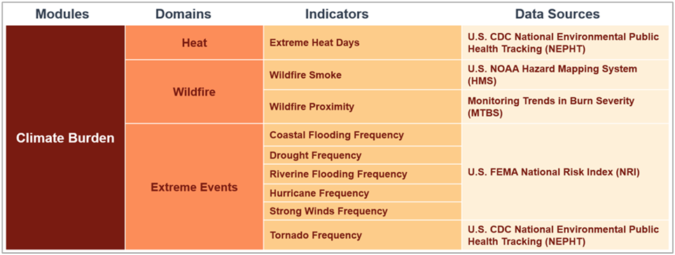 Climate Burden Module Indicators Decorative image of Climate Burden Module indicators