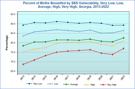 Graphic showing percent of births breastfeed by SES vulnerability