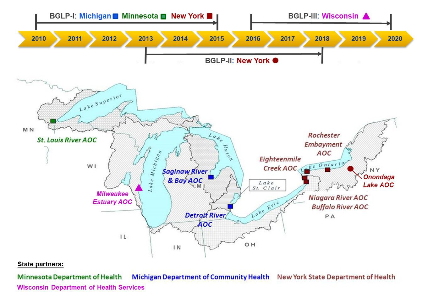 Map showing locations of BGLP sites in the Great Lakes region from 2010 to 2020 in New York State (Rochester Embayment AOC, Eighteenmile Creek AOC, Niagara River AOC, Buffalo River AOC, Onondaga Lake AOC), Minnesota (St. Louis River AOC), Michigan (Saginaw River & Bay AOC, Detroit River AOC), and Wisconsin (Milwaukee Estuary AOC).