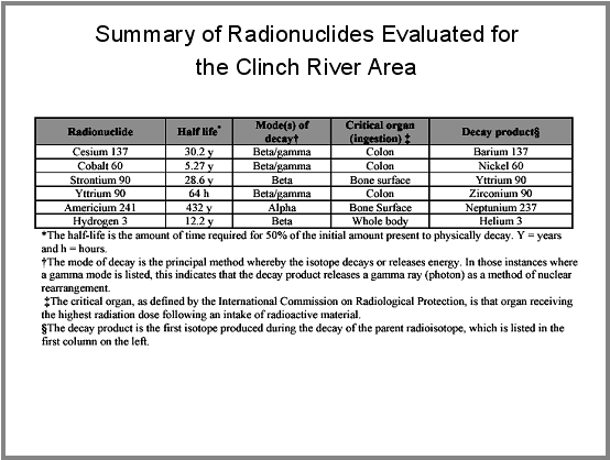 Summary of Radionuclides Evaluated for the Clinch River Area