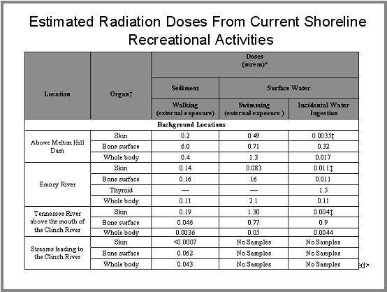Estimated Radiation Doses From Current Shoreline Recreational Activities