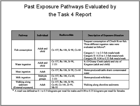 Past Exposure Pathways Evaluated by the Task 4 Report