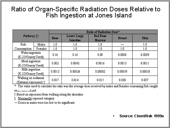 Ratio of Organ-Specific Radiation Doses Relative to Fish Ingestion at Jones Island