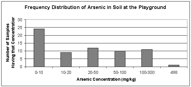 Frequency Distribution of Arsenic in Soil at the Playground