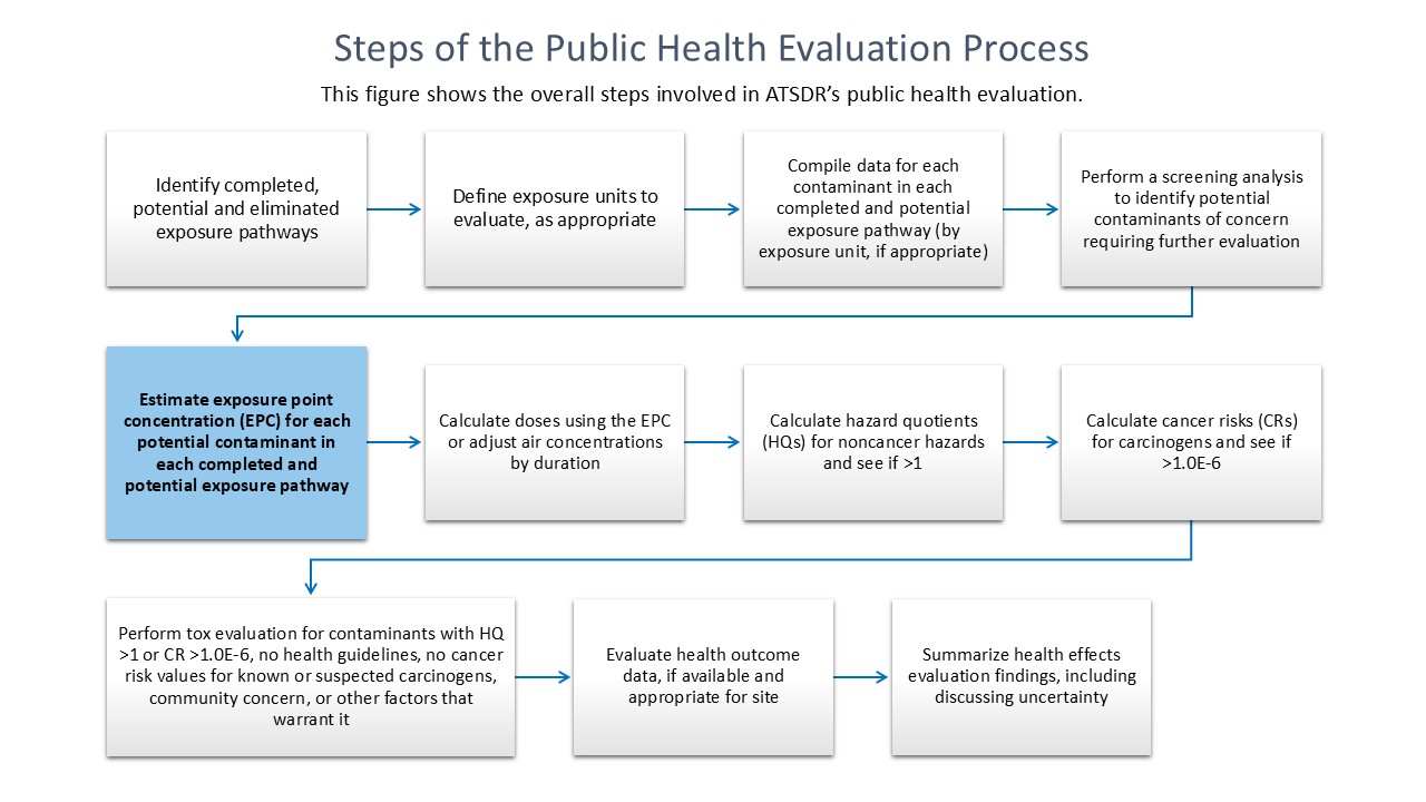 Public Health Evaluation Process Flowchart - Estimating Exposure Point Concentrations Public health evaluation process flowchart highlighting the step of estimating exposure point concentration