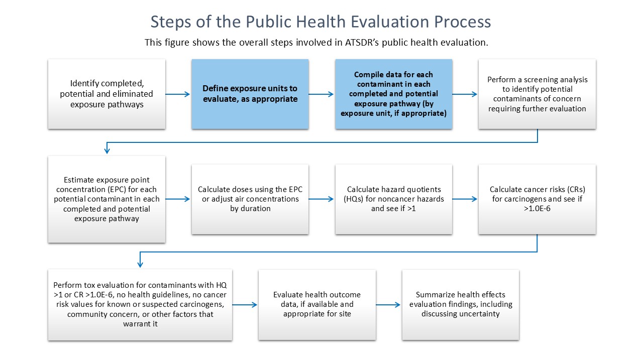 Public Health Evaluation Process Flowchart - Exposure Unit Public health evaluation process highlighting the exposure units steps