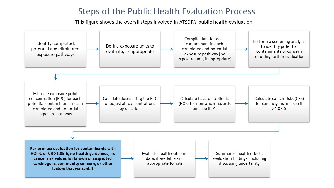 public health evaluation process highlighting the toxicological evaluation step