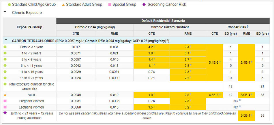 An example of a PHAST's results table for a chronic exposure scenario that used all default exposure parameters.
