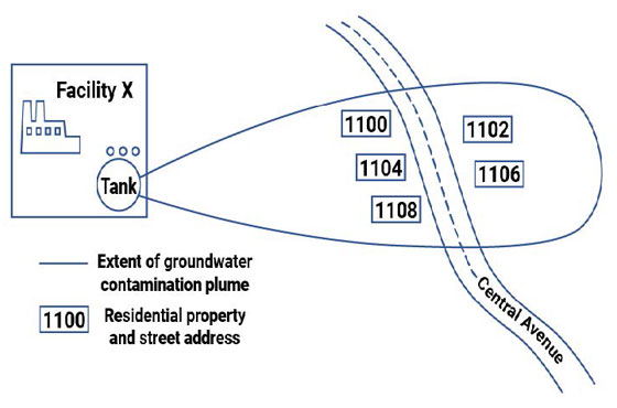 Graphic showing the location of five homes. The homes were built along an area that passes over a groundwater plume.