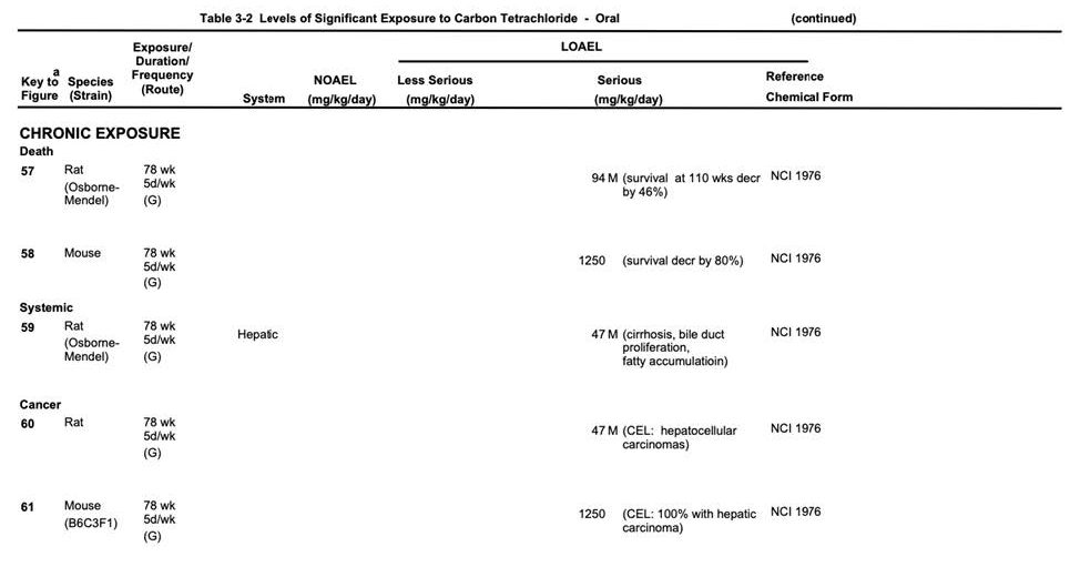 This is the LSE table for our case exercise. The table has no NOAEL and it shows that the lowest LOAES is 47 mg/kg/day.