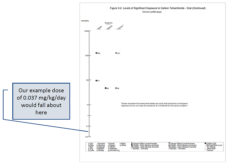 Level of Significant Exposure This is an example of a Level of Significant Exposure figure in an ATSDR Toxicological Profile.